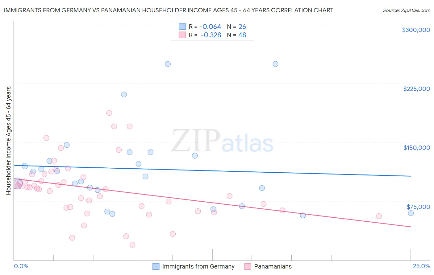 Immigrants from Germany vs Panamanian Householder Income Ages 45 - 64 years
