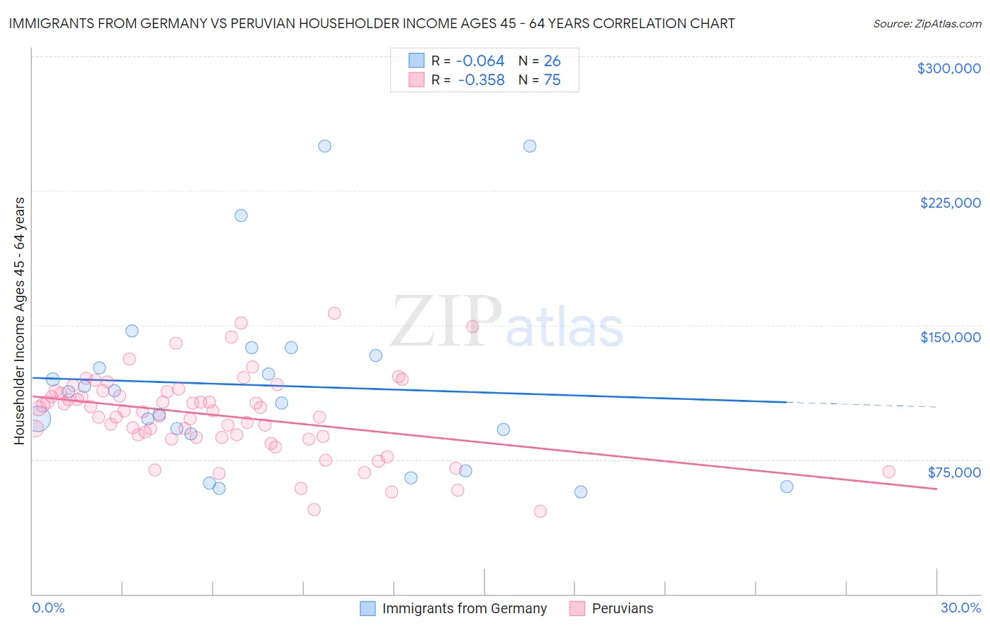Immigrants from Germany vs Peruvian Householder Income Ages 45 - 64 years