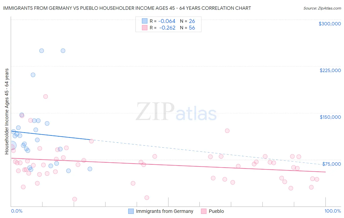 Immigrants from Germany vs Pueblo Householder Income Ages 45 - 64 years