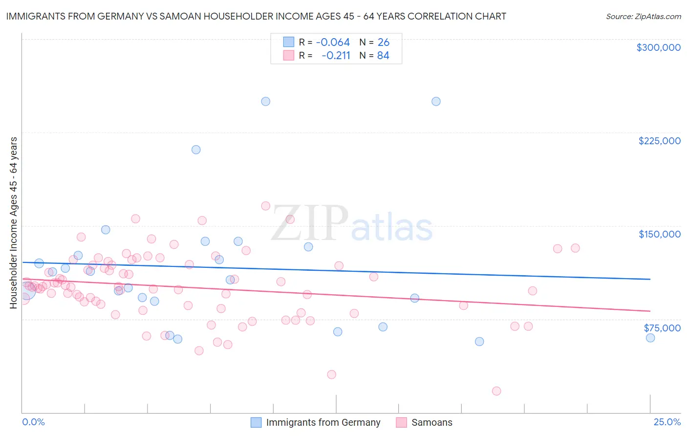 Immigrants from Germany vs Samoan Householder Income Ages 45 - 64 years