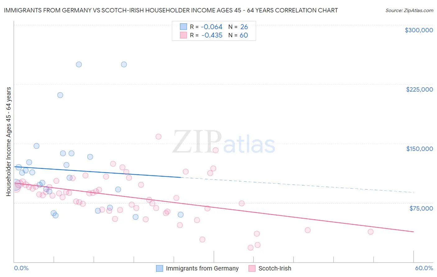 Immigrants from Germany vs Scotch-Irish Householder Income Ages 45 - 64 years
