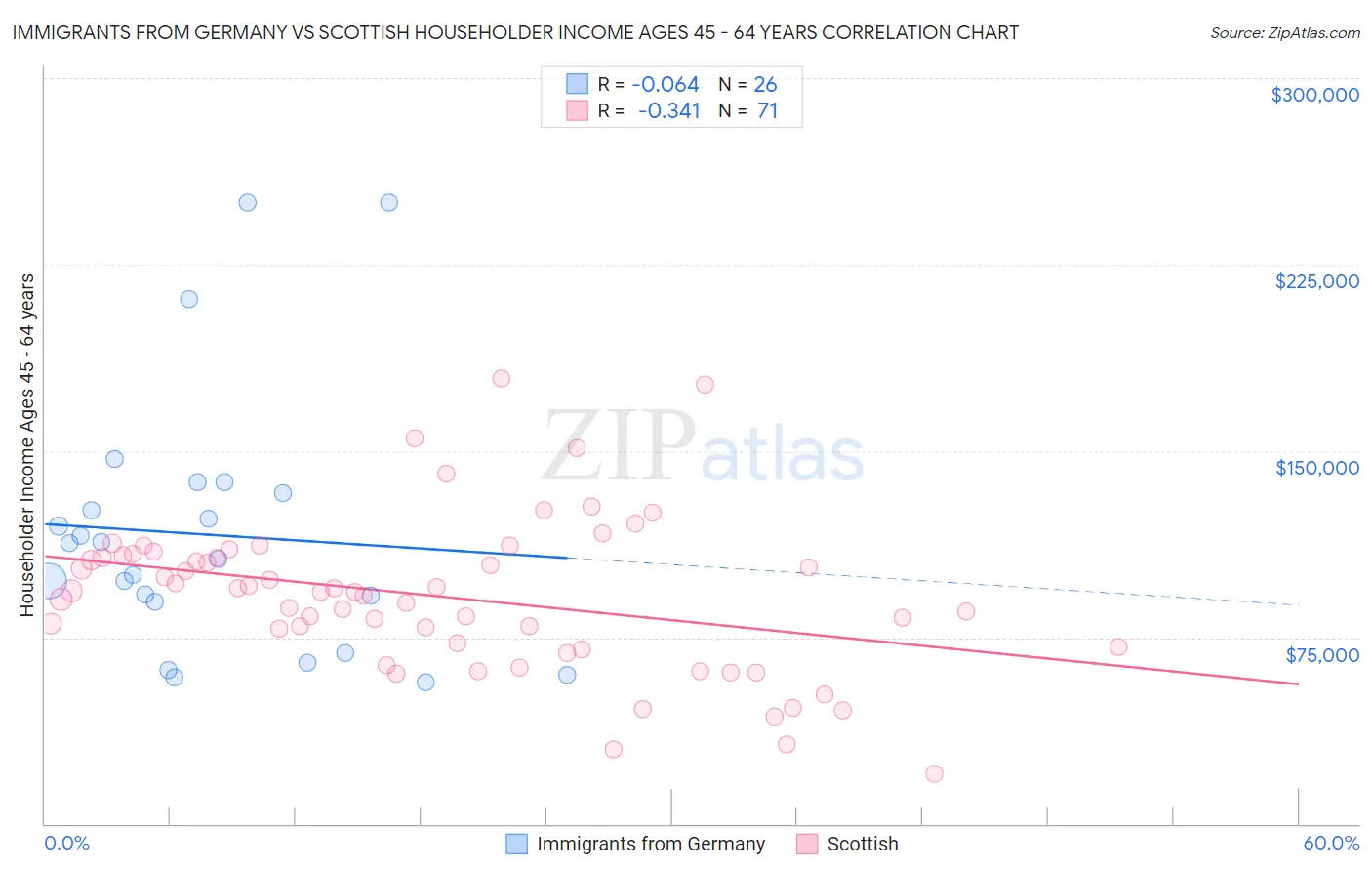 Immigrants from Germany vs Scottish Householder Income Ages 45 - 64 years