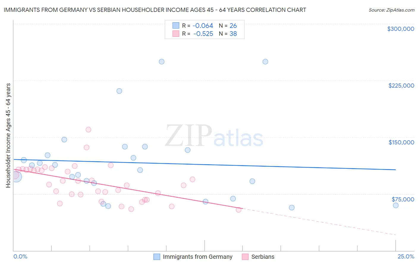Immigrants from Germany vs Serbian Householder Income Ages 45 - 64 years
