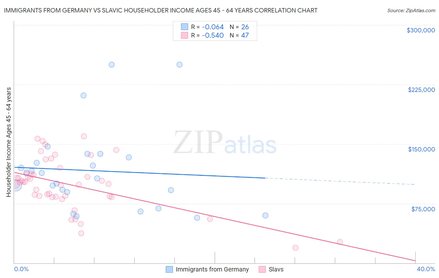 Immigrants from Germany vs Slavic Householder Income Ages 45 - 64 years