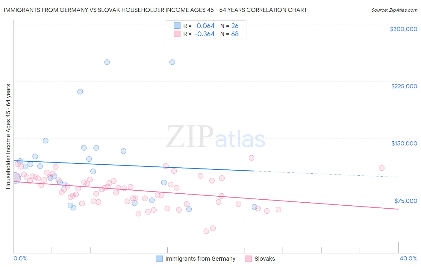 Immigrants from Germany vs Slovak Householder Income Ages 45 - 64 years
