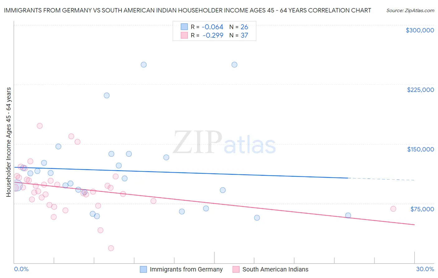 Immigrants from Germany vs South American Indian Householder Income Ages 45 - 64 years