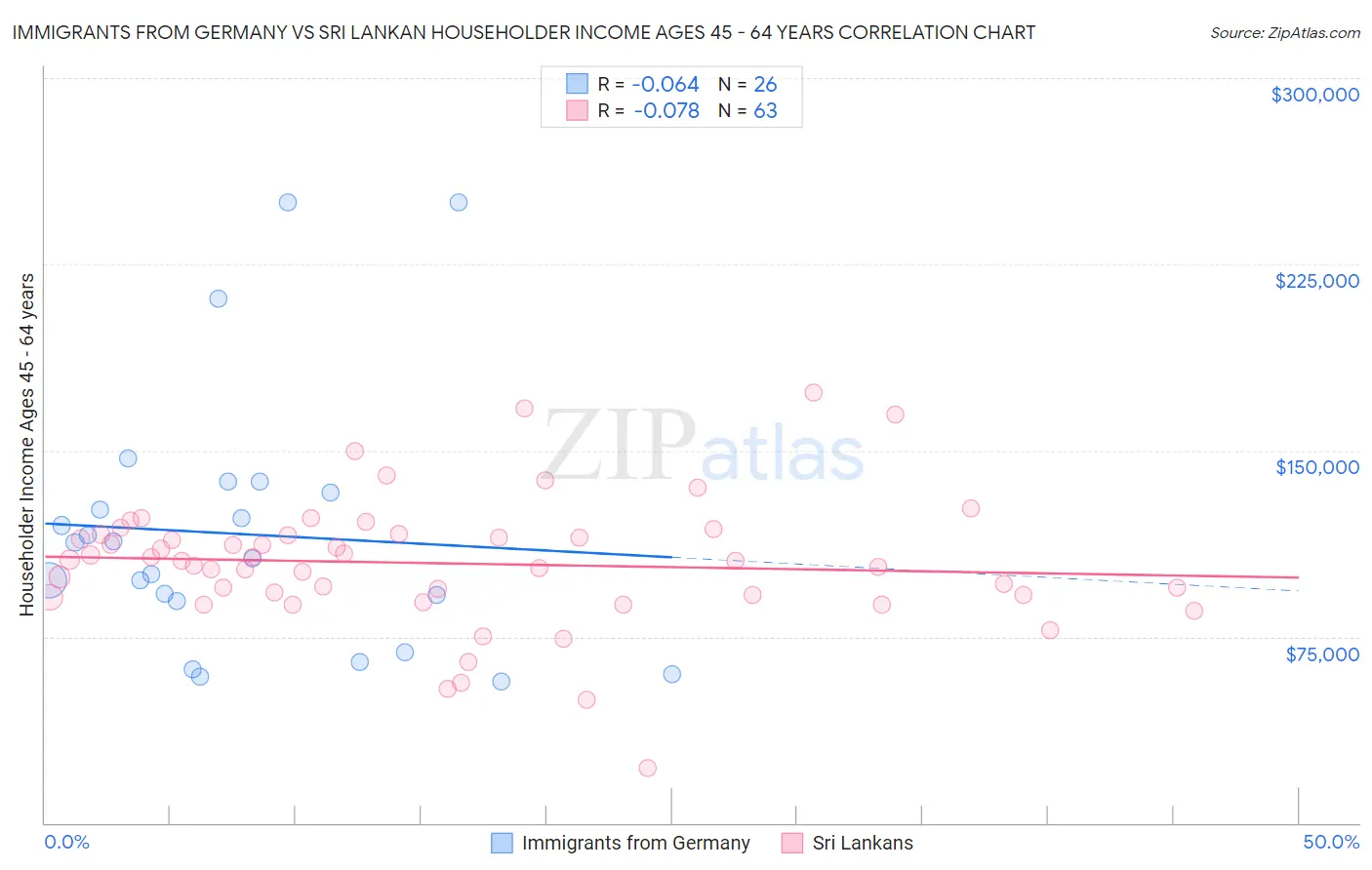 Immigrants from Germany vs Sri Lankan Householder Income Ages 45 - 64 years