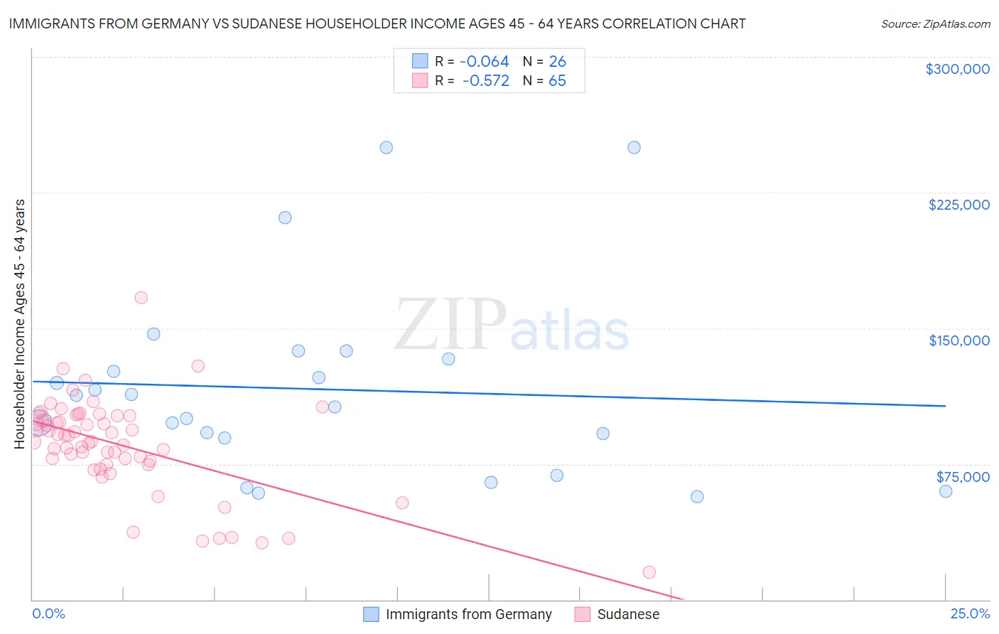 Immigrants from Germany vs Sudanese Householder Income Ages 45 - 64 years