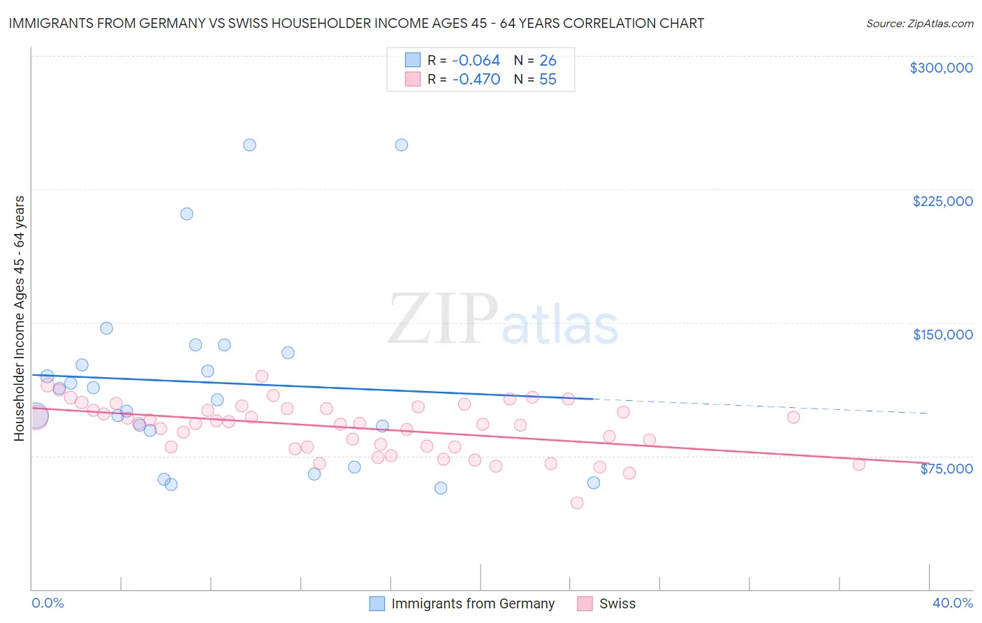 Immigrants from Germany vs Swiss Householder Income Ages 45 - 64 years