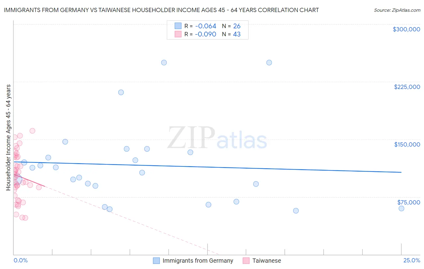 Immigrants from Germany vs Taiwanese Householder Income Ages 45 - 64 years