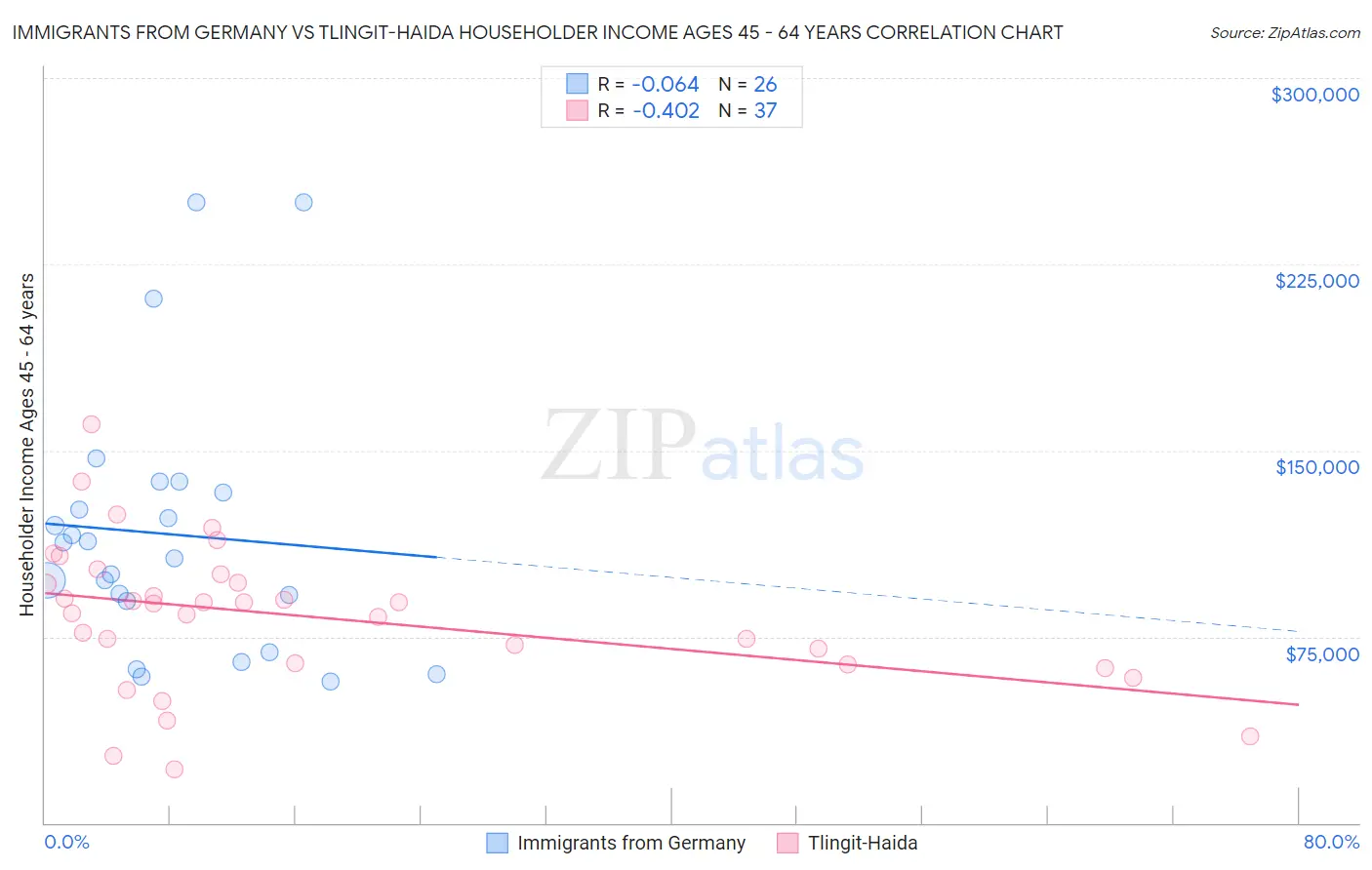 Immigrants from Germany vs Tlingit-Haida Householder Income Ages 45 - 64 years