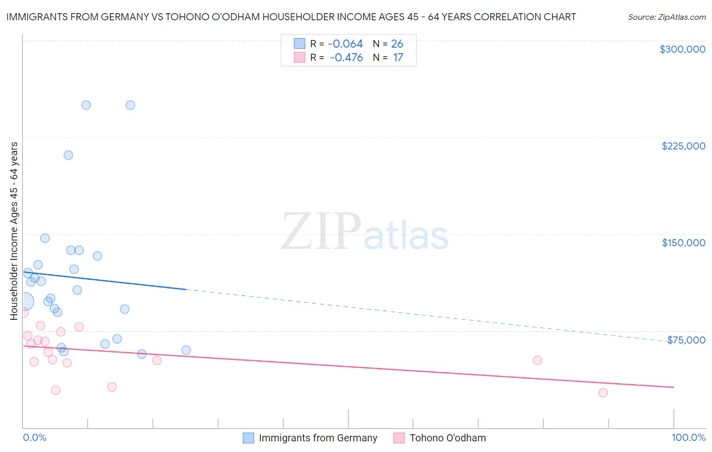 Immigrants from Germany vs Tohono O'odham Householder Income Ages 45 - 64 years
