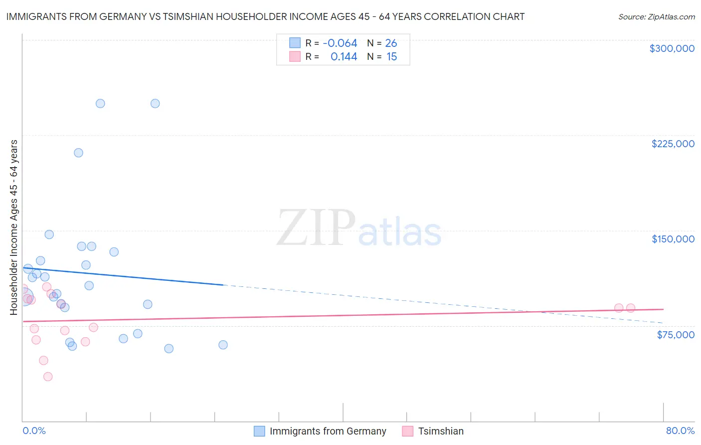 Immigrants from Germany vs Tsimshian Householder Income Ages 45 - 64 years