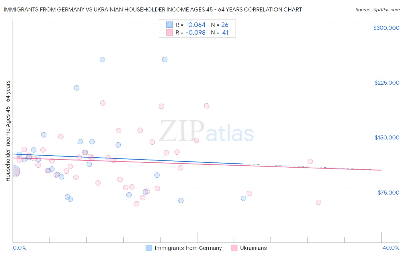 Immigrants from Germany vs Ukrainian Householder Income Ages 45 - 64 years