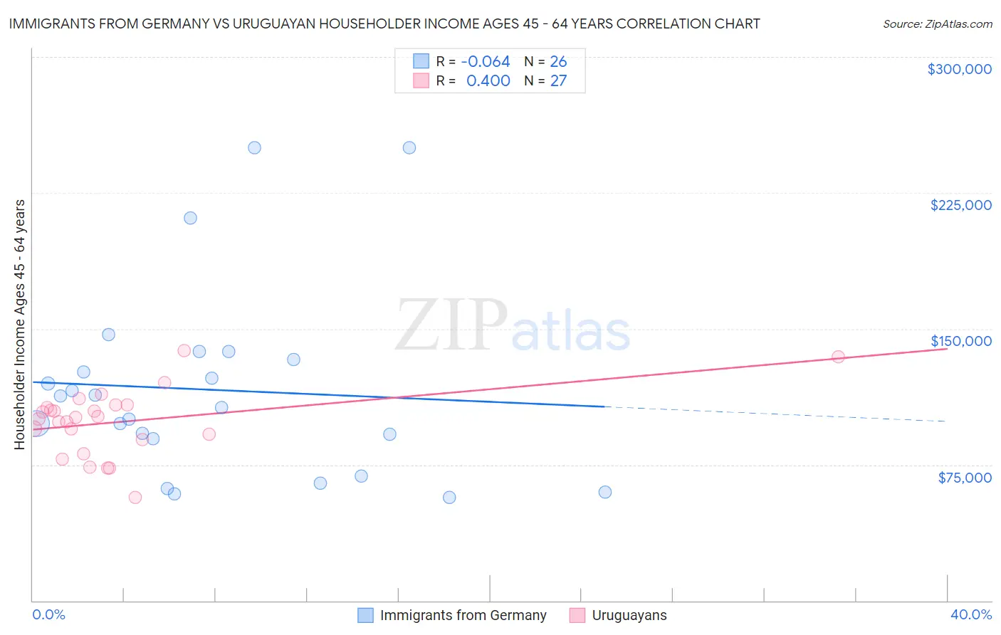Immigrants from Germany vs Uruguayan Householder Income Ages 45 - 64 years