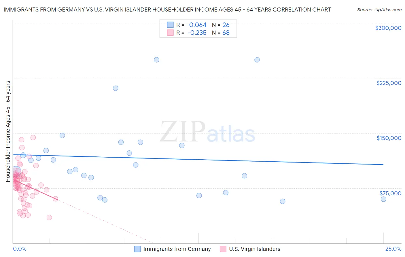 Immigrants from Germany vs U.S. Virgin Islander Householder Income Ages 45 - 64 years