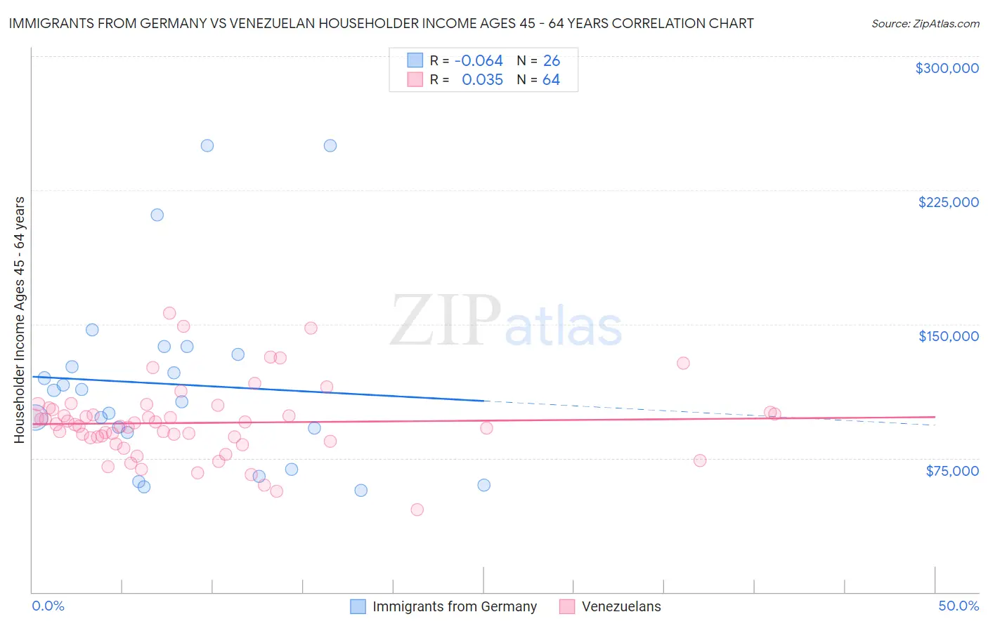 Immigrants from Germany vs Venezuelan Householder Income Ages 45 - 64 years
