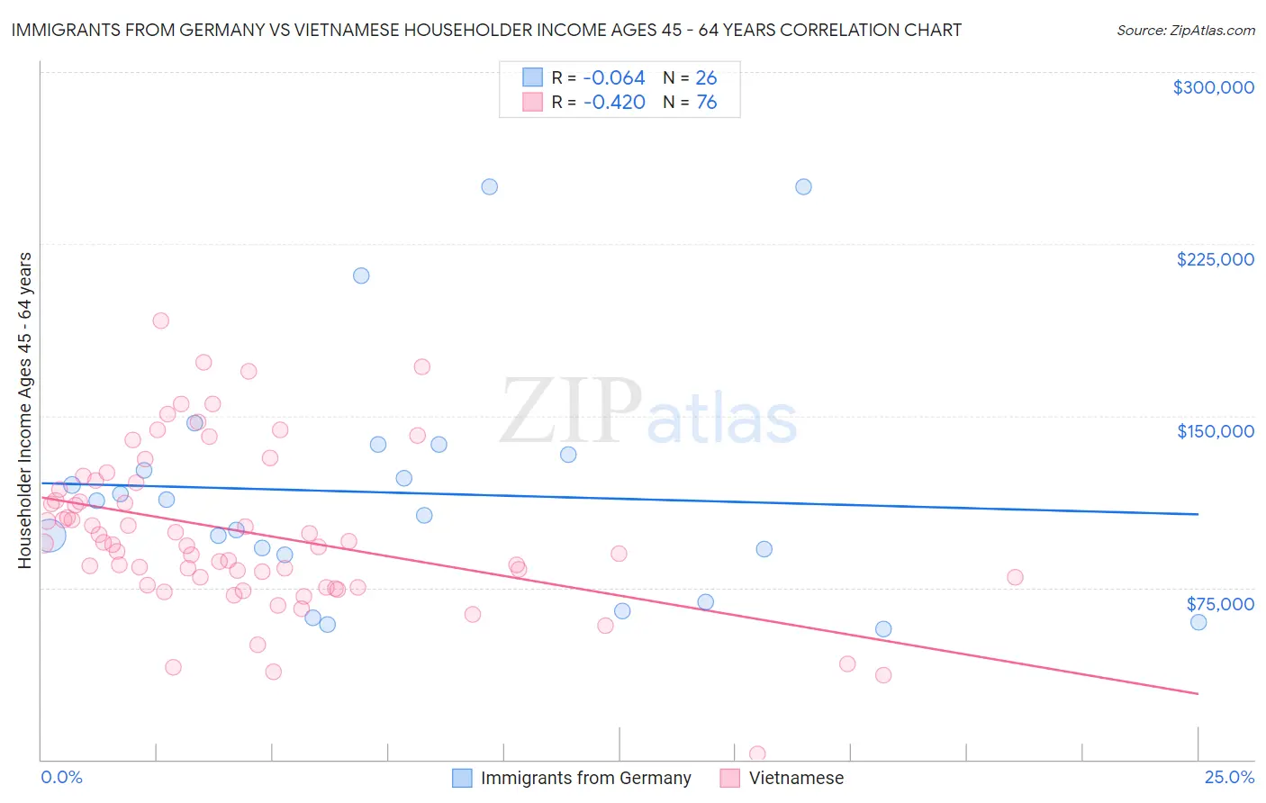 Immigrants from Germany vs Vietnamese Householder Income Ages 45 - 64 years
