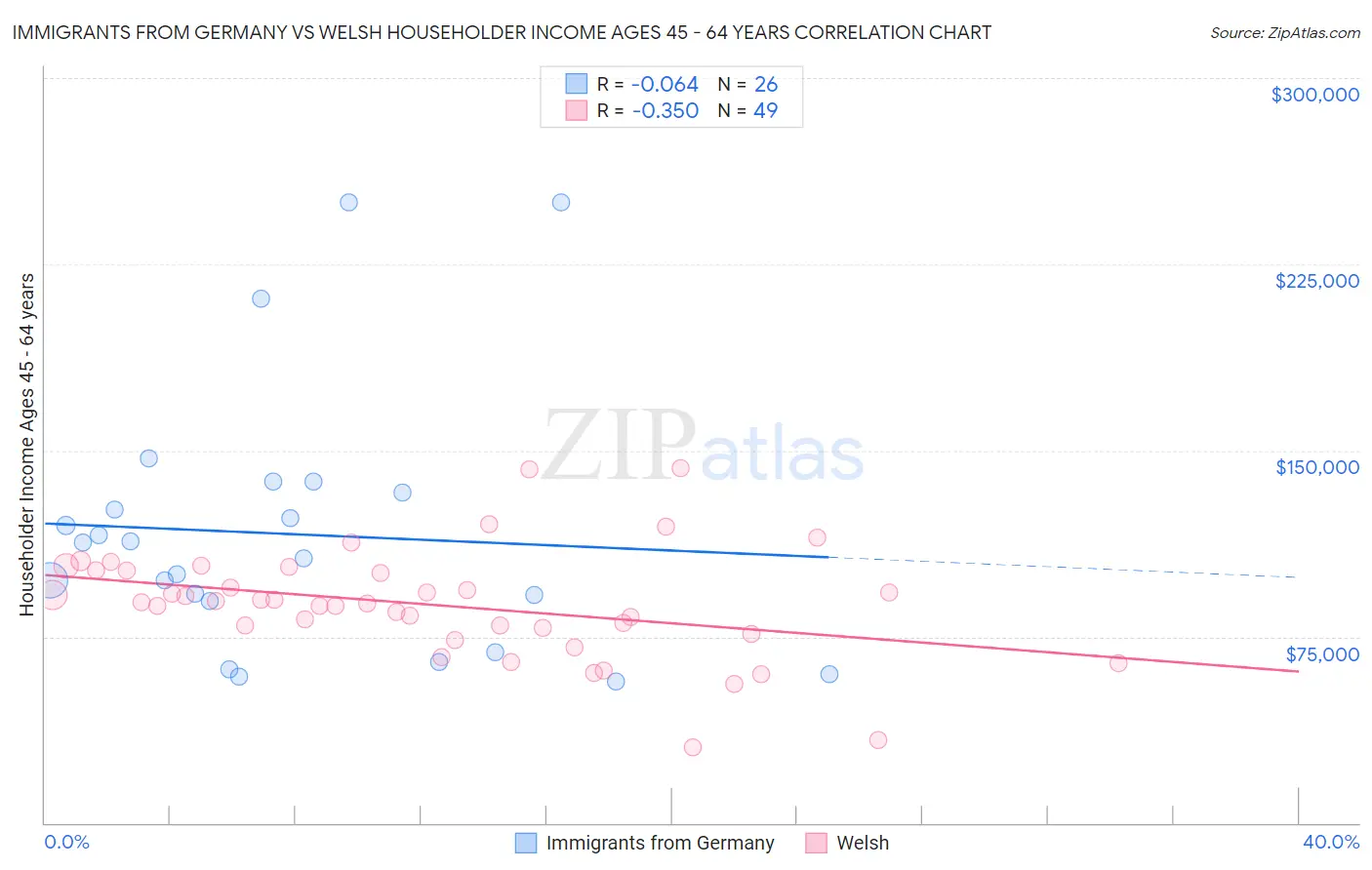 Immigrants from Germany vs Welsh Householder Income Ages 45 - 64 years