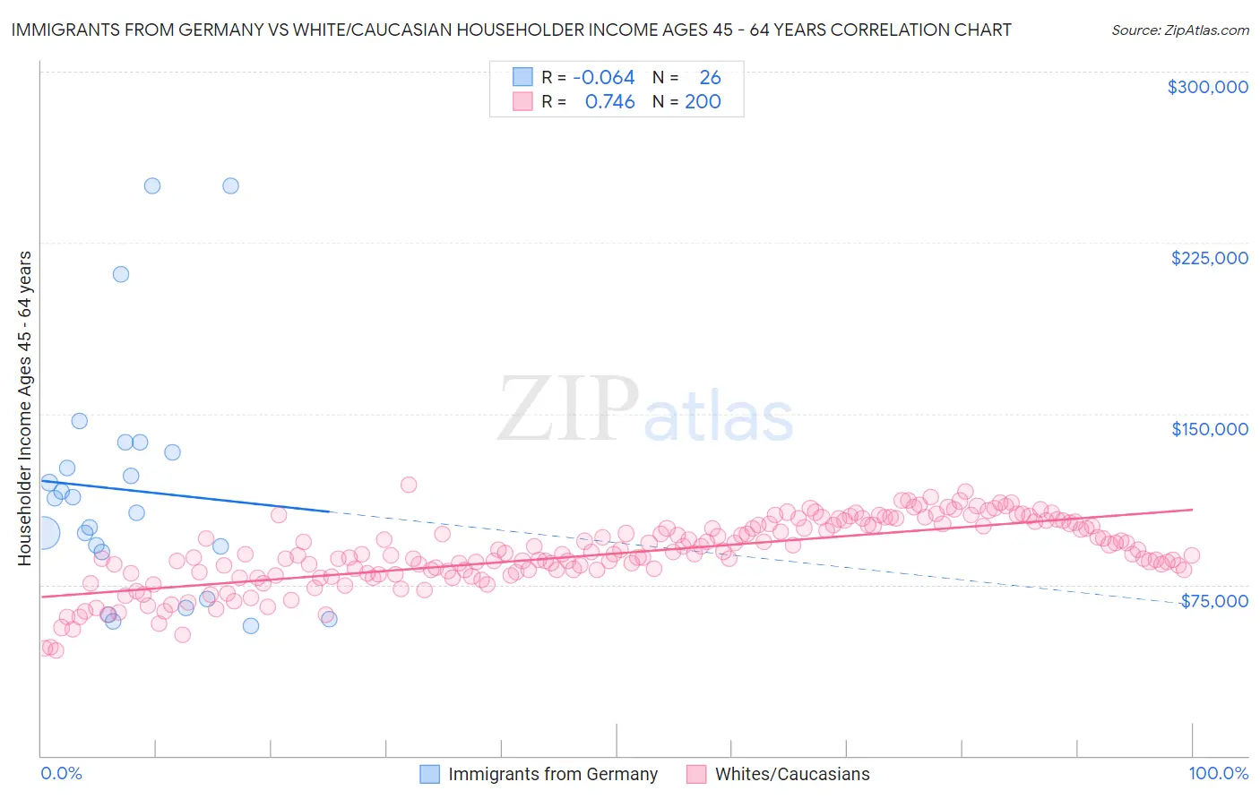 Immigrants from Germany vs White/Caucasian Householder Income Ages 45 - 64 years