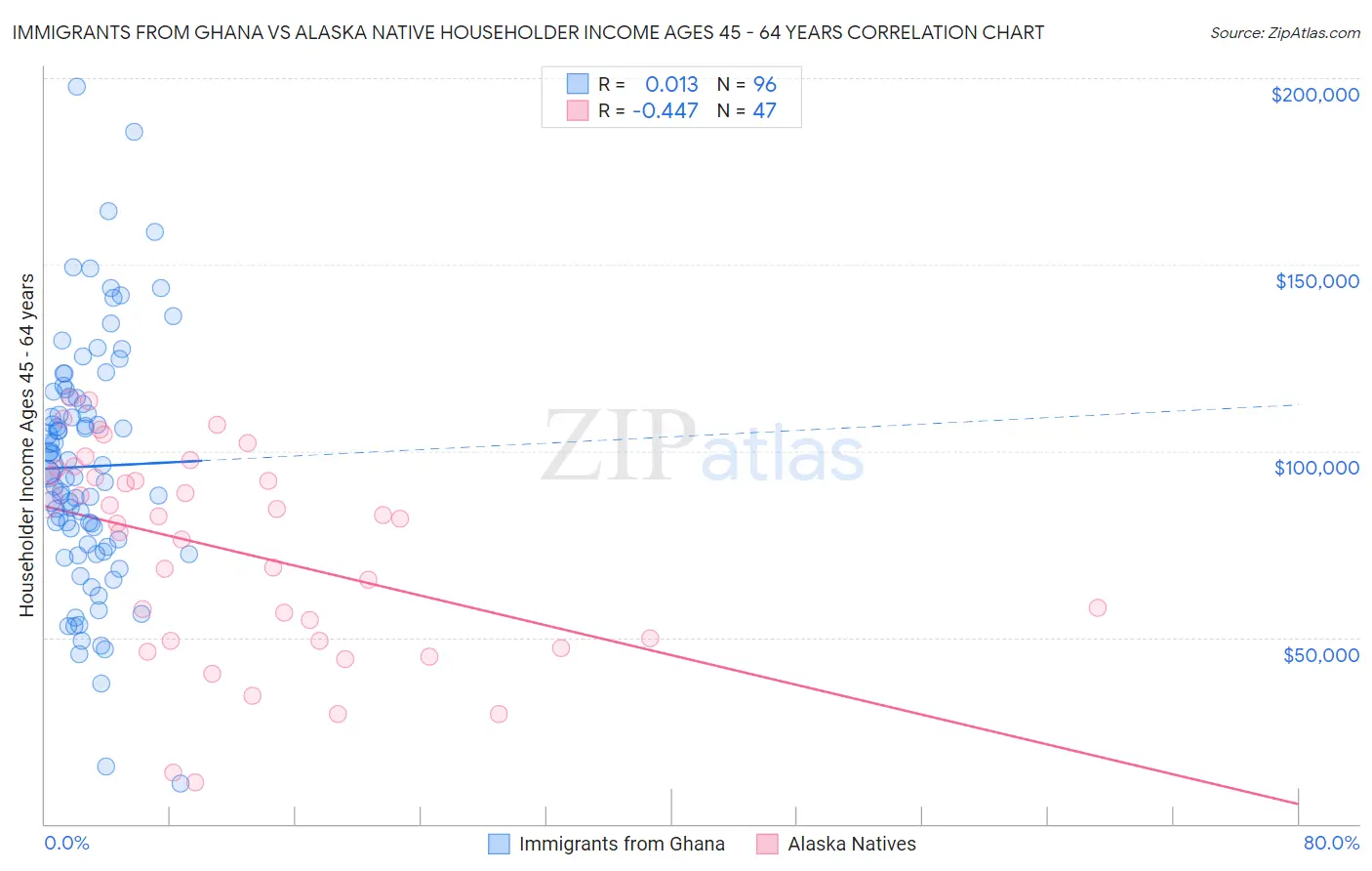 Immigrants from Ghana vs Alaska Native Householder Income Ages 45 - 64 years