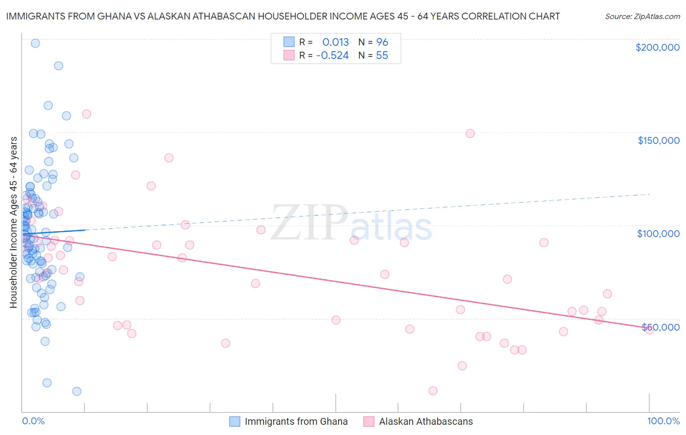 Immigrants from Ghana vs Alaskan Athabascan Householder Income Ages 45 - 64 years