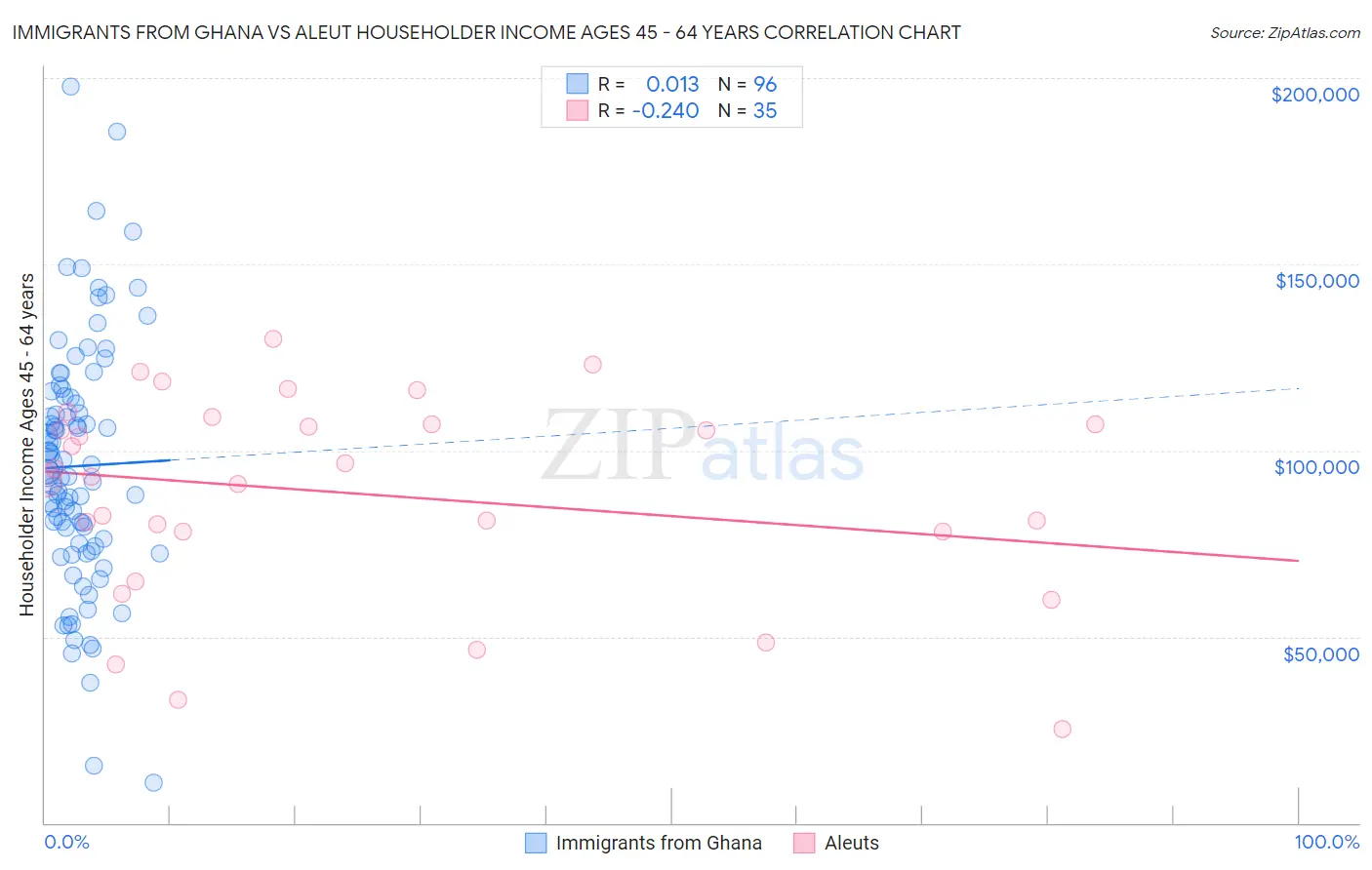 Immigrants from Ghana vs Aleut Householder Income Ages 45 - 64 years