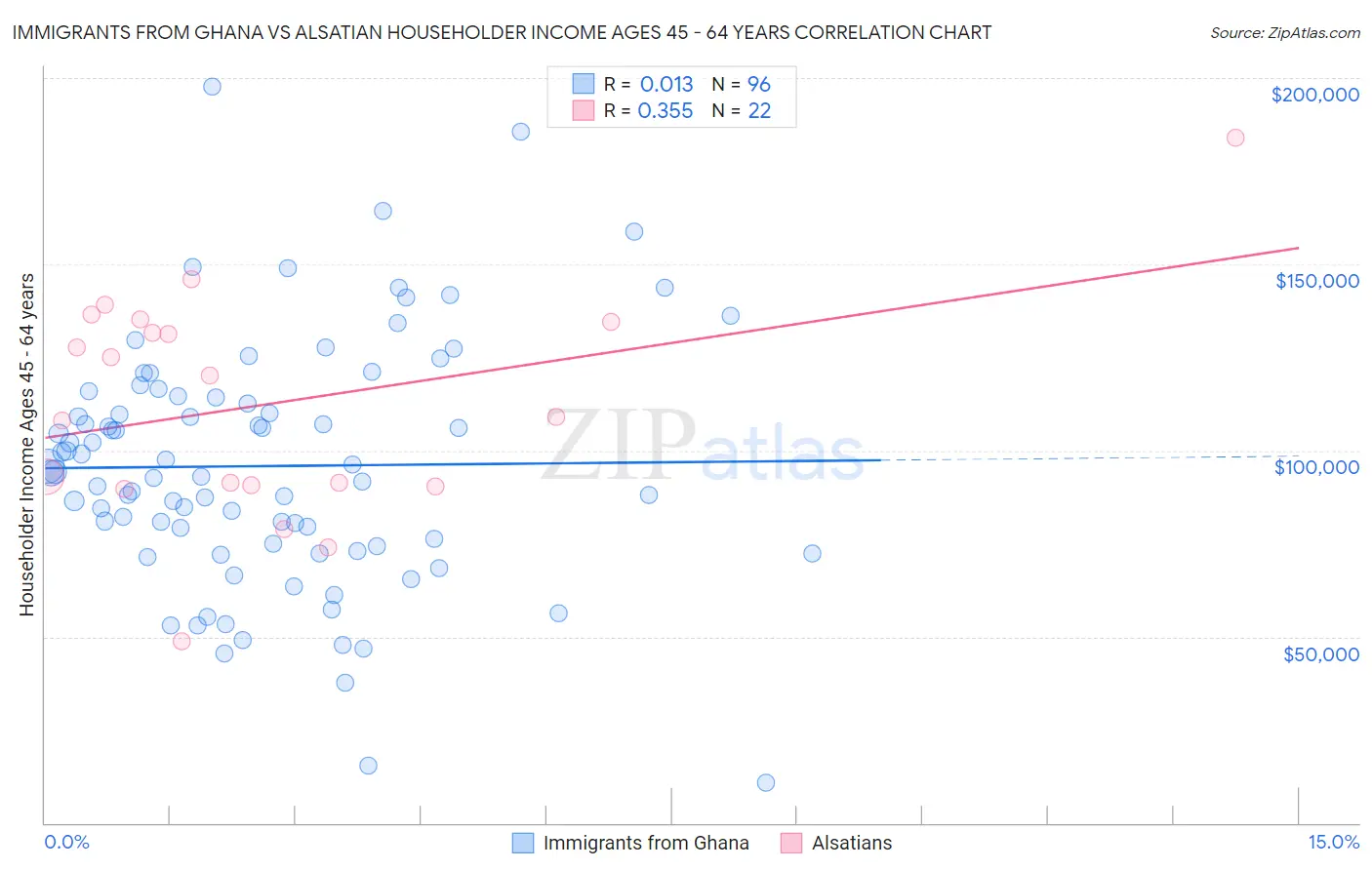 Immigrants from Ghana vs Alsatian Householder Income Ages 45 - 64 years