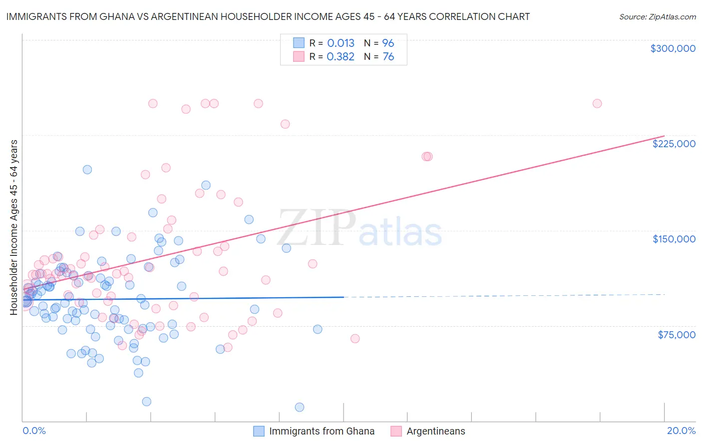 Immigrants from Ghana vs Argentinean Householder Income Ages 45 - 64 years