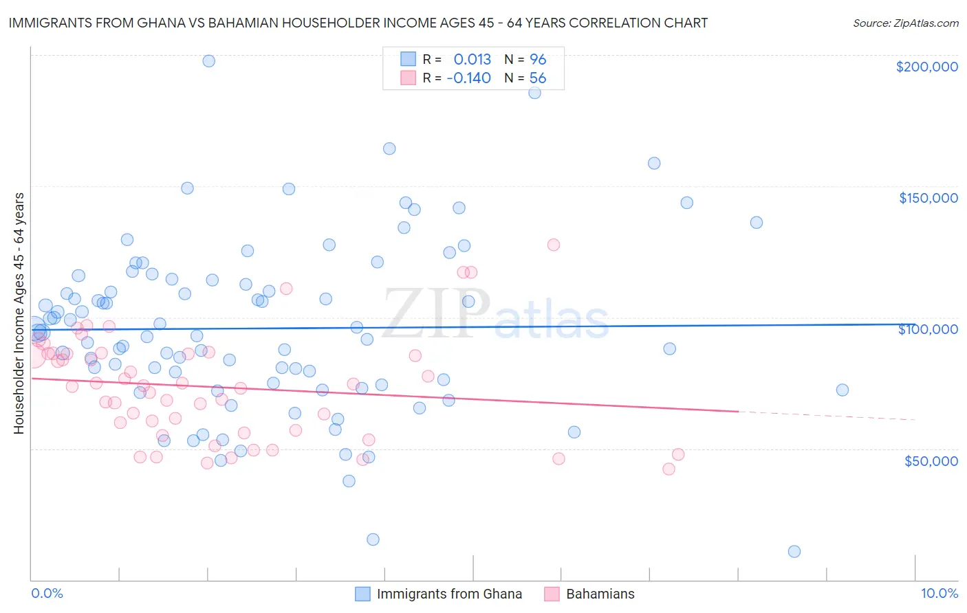 Immigrants from Ghana vs Bahamian Householder Income Ages 45 - 64 years