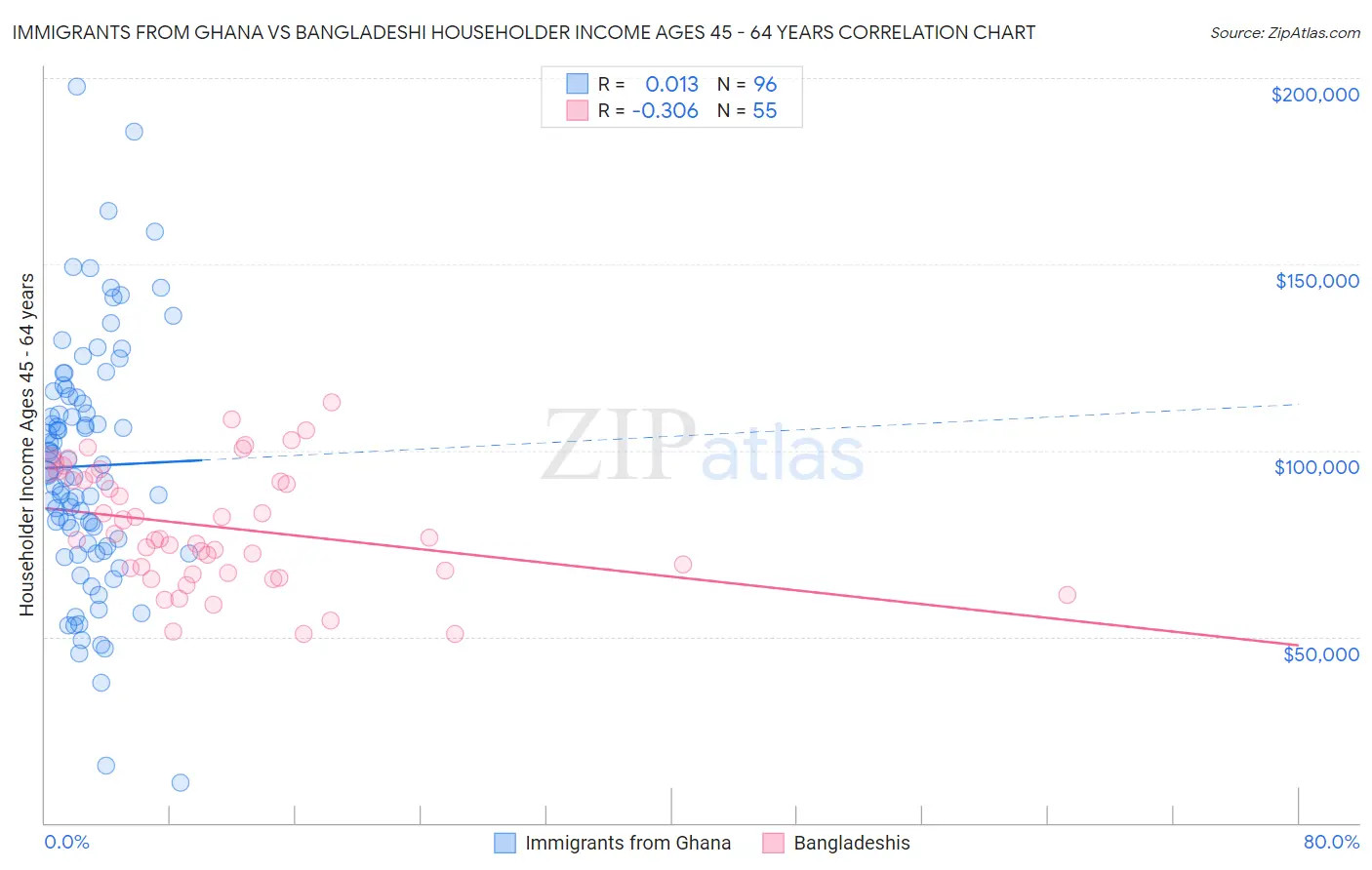 Immigrants from Ghana vs Bangladeshi Householder Income Ages 45 - 64 years