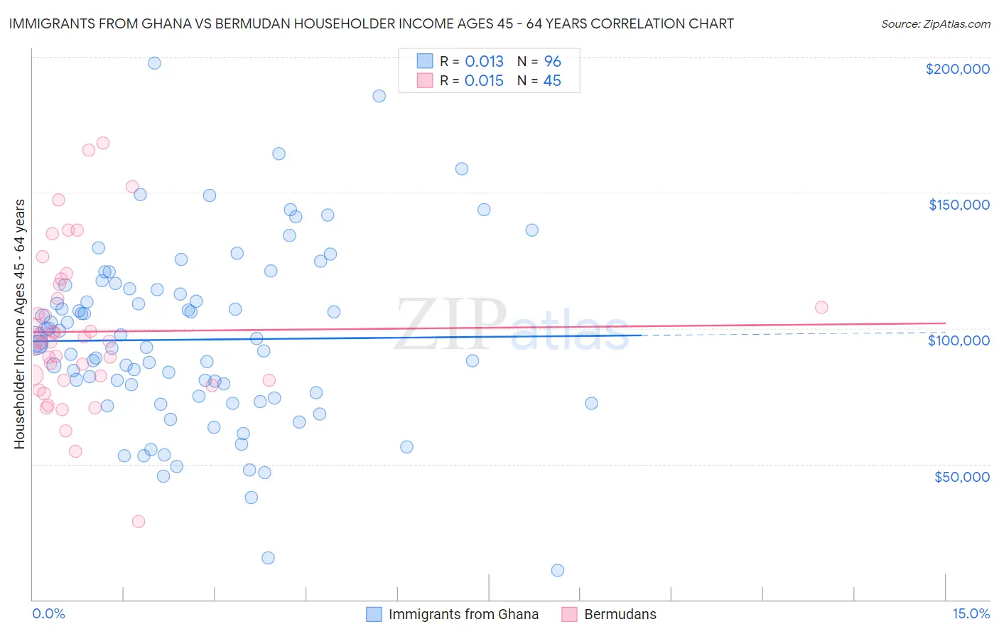 Immigrants from Ghana vs Bermudan Householder Income Ages 45 - 64 years