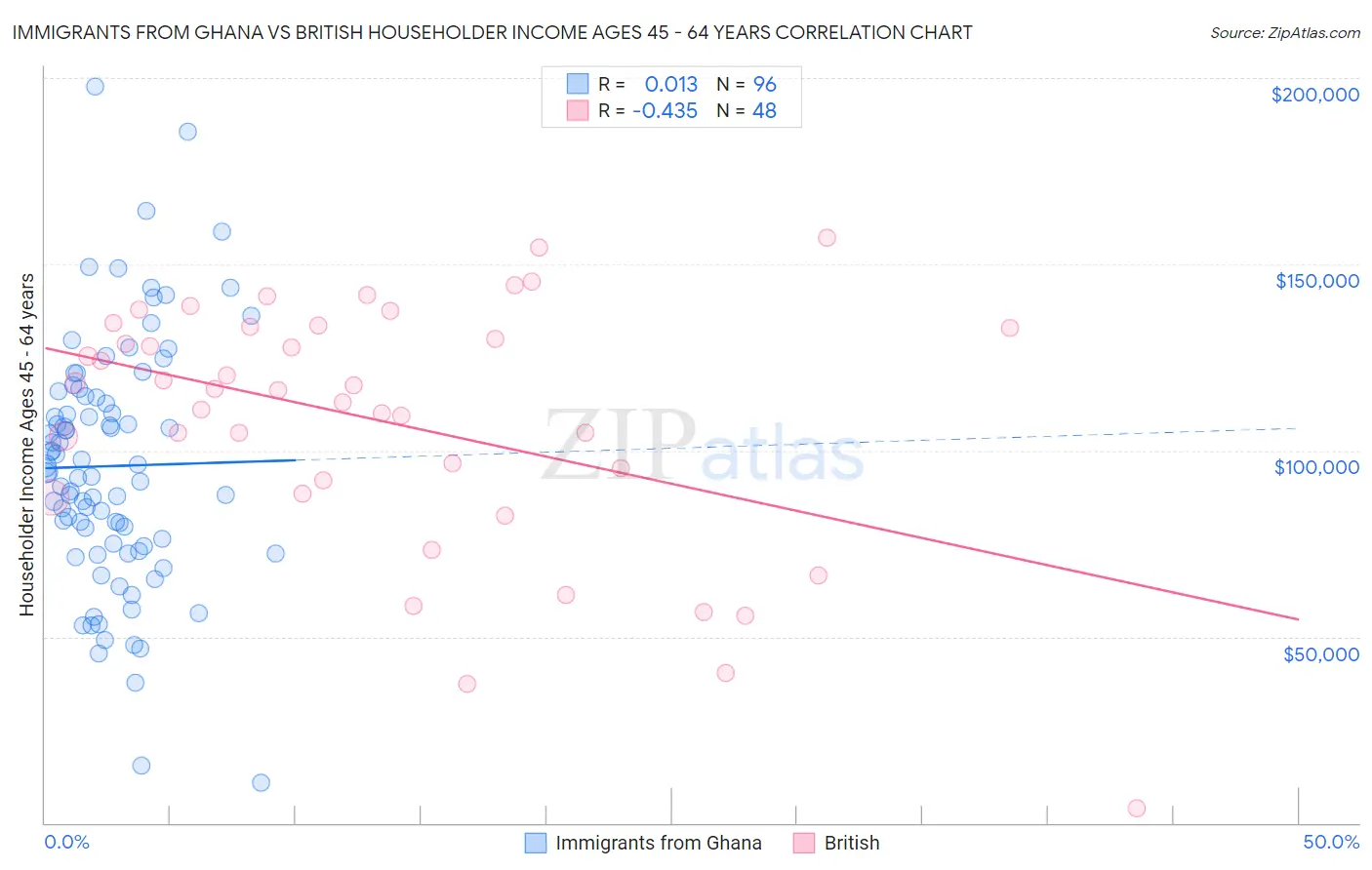Immigrants from Ghana vs British Householder Income Ages 45 - 64 years