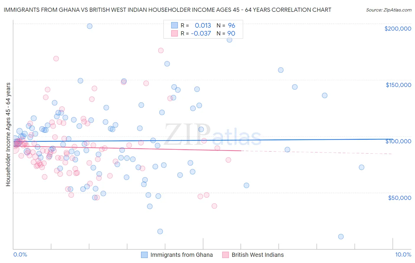 Immigrants from Ghana vs British West Indian Householder Income Ages 45 - 64 years