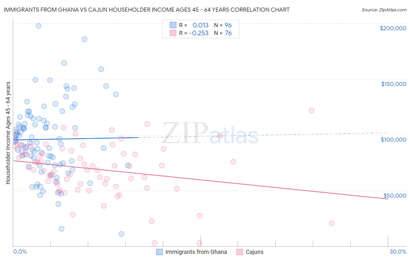 Immigrants from Ghana vs Cajun Householder Income Ages 45 - 64 years