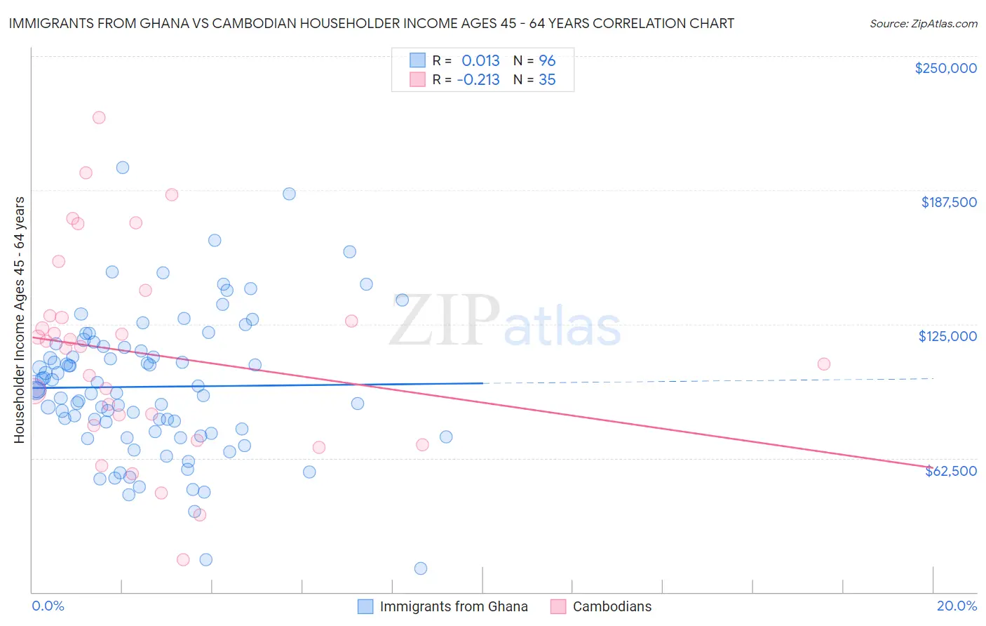 Immigrants from Ghana vs Cambodian Householder Income Ages 45 - 64 years