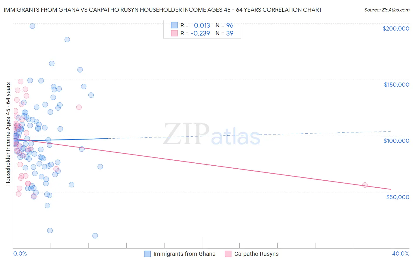 Immigrants from Ghana vs Carpatho Rusyn Householder Income Ages 45 - 64 years