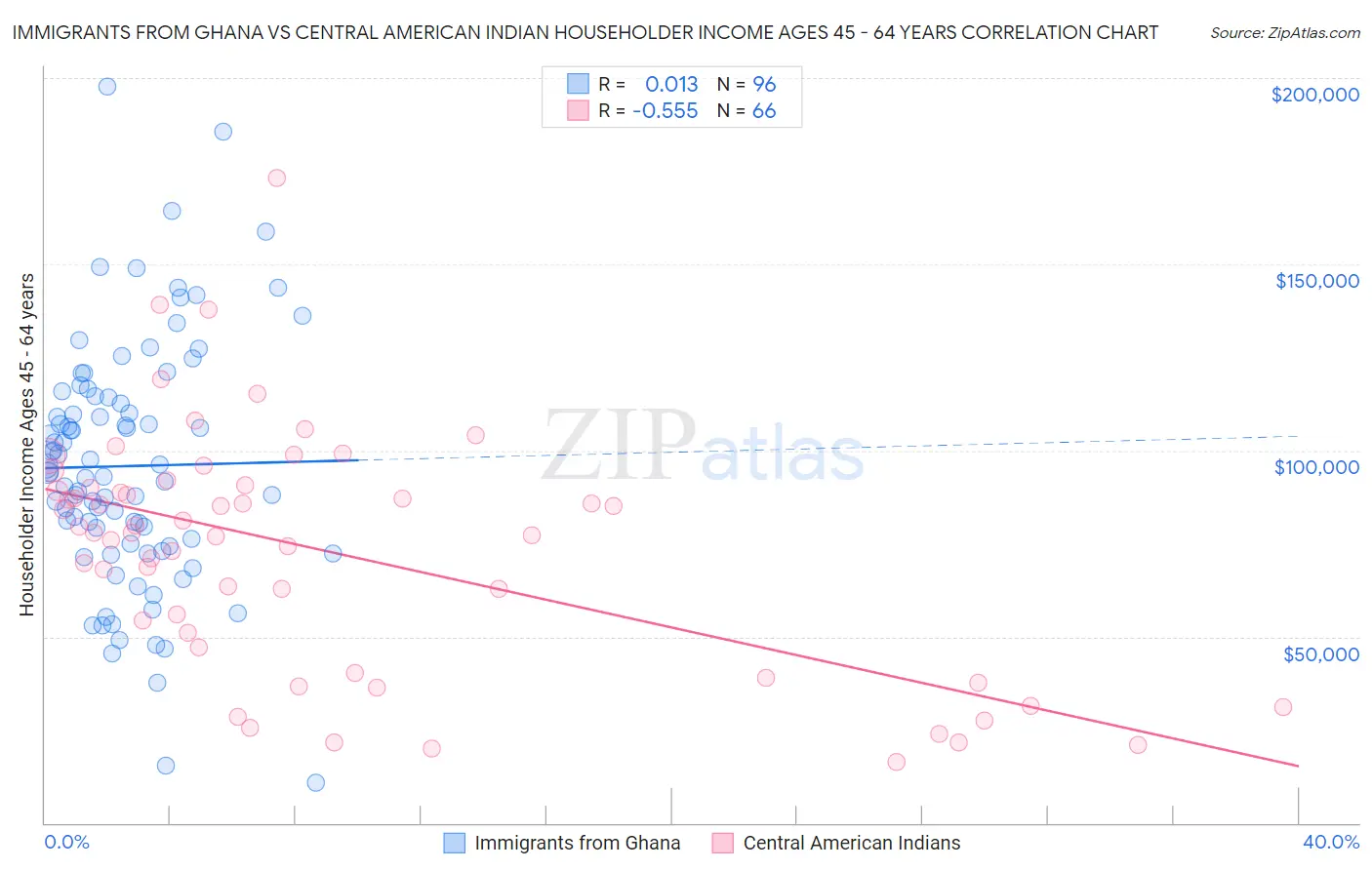 Immigrants from Ghana vs Central American Indian Householder Income Ages 45 - 64 years