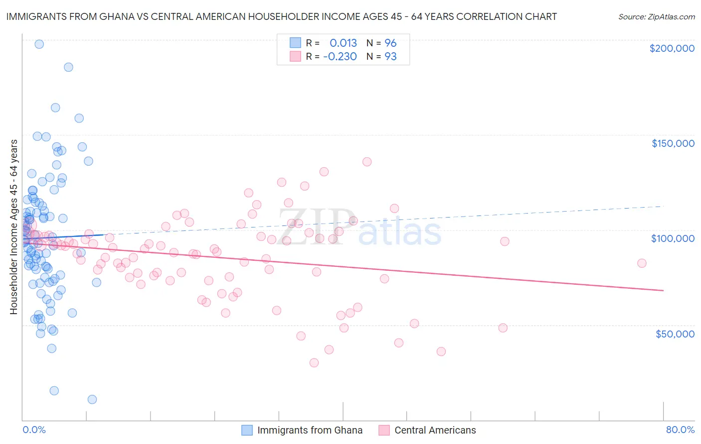 Immigrants from Ghana vs Central American Householder Income Ages 45 - 64 years