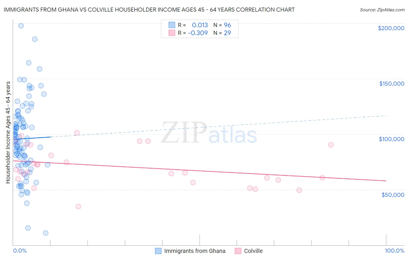 Immigrants from Ghana vs Colville Householder Income Ages 45 - 64 years