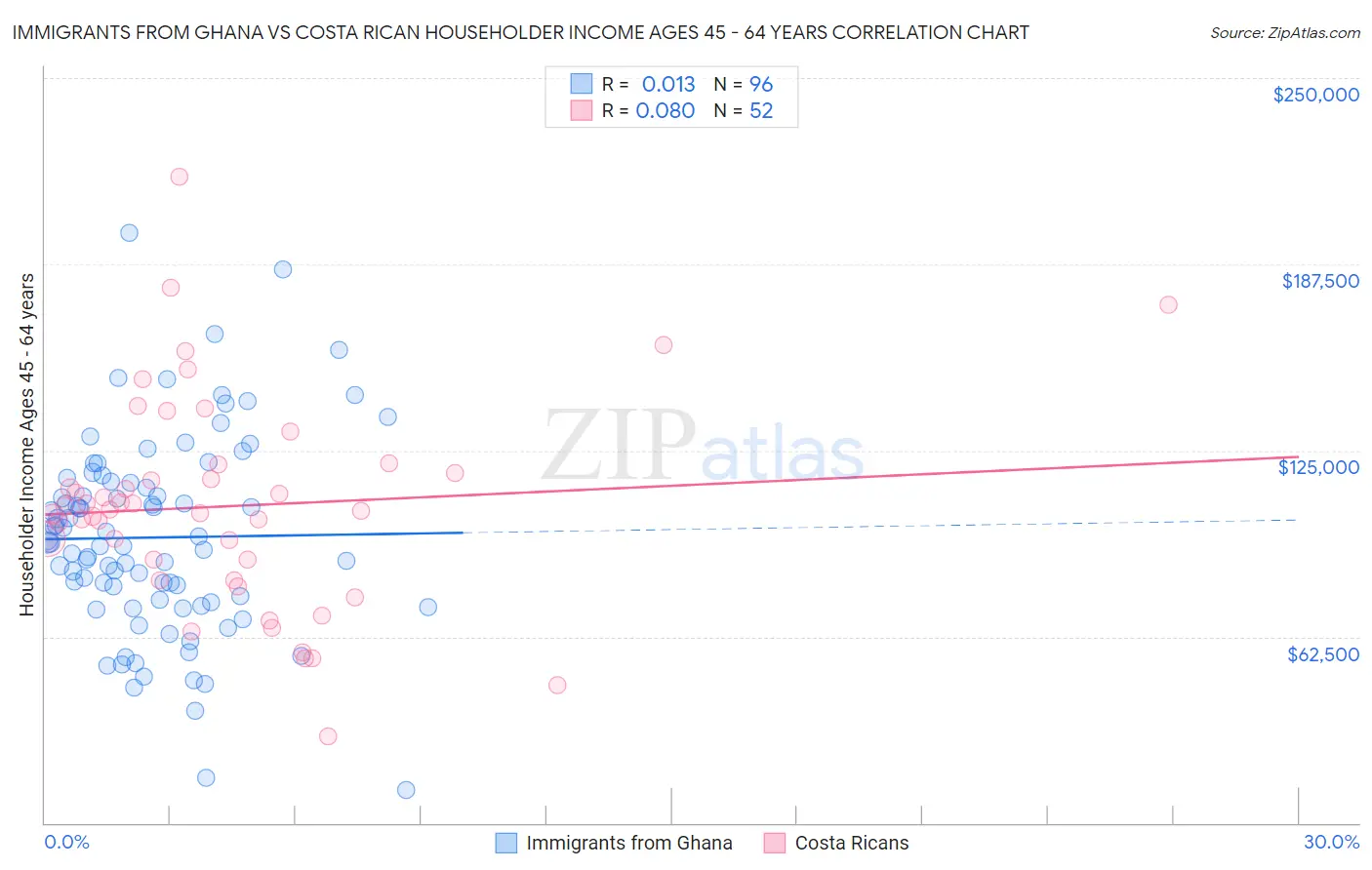 Immigrants from Ghana vs Costa Rican Householder Income Ages 45 - 64 years