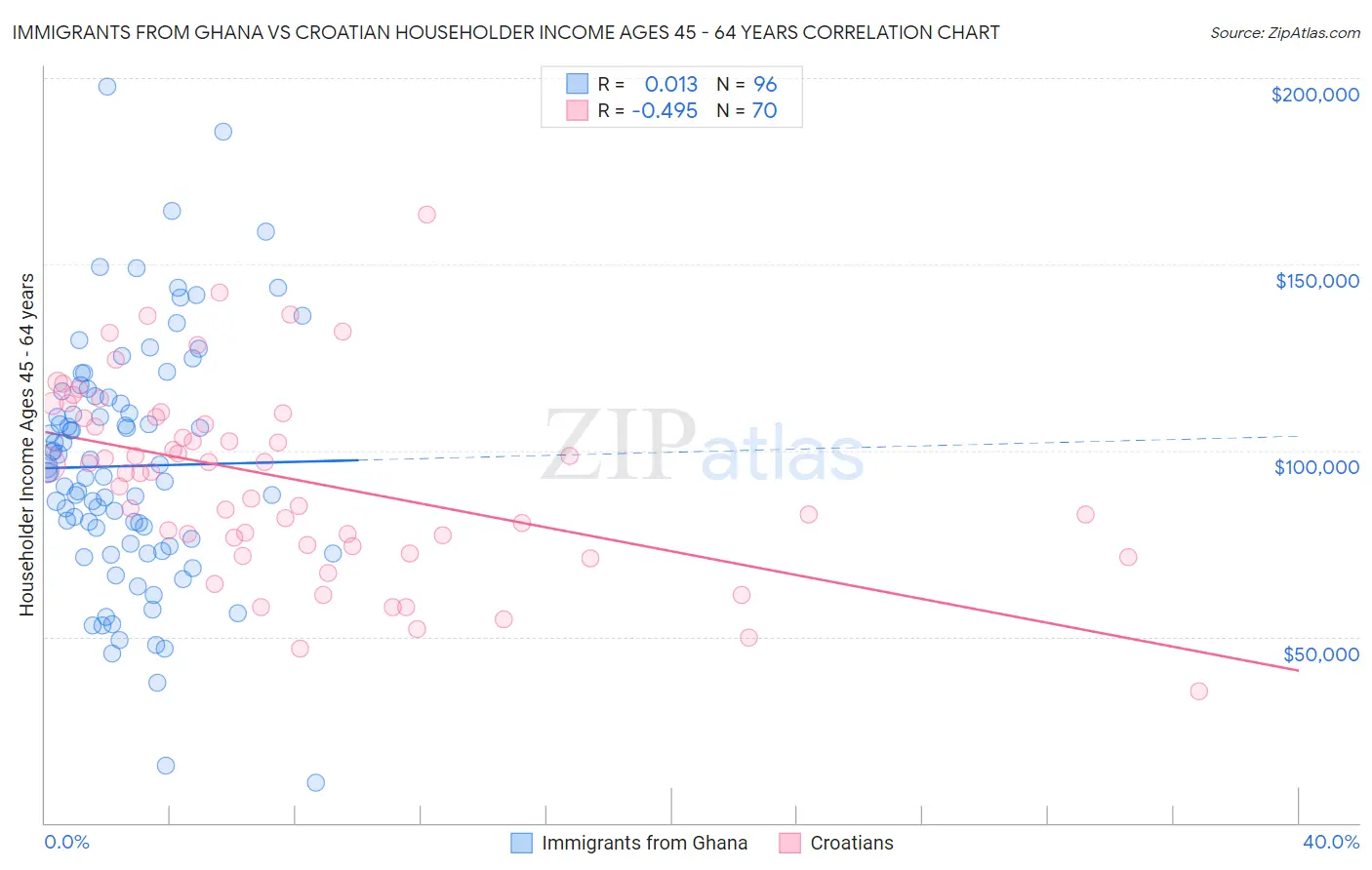Immigrants from Ghana vs Croatian Householder Income Ages 45 - 64 years
