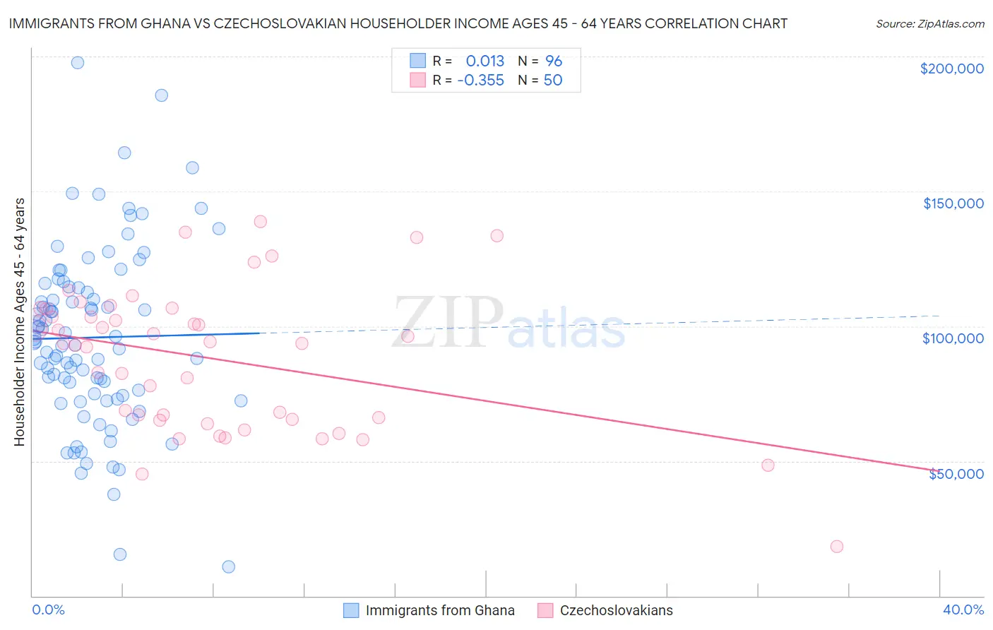 Immigrants from Ghana vs Czechoslovakian Householder Income Ages 45 - 64 years