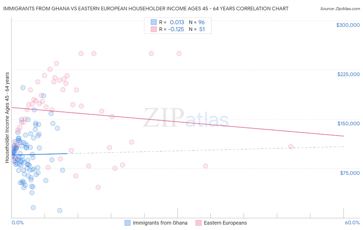 Immigrants from Ghana vs Eastern European Householder Income Ages 45 - 64 years