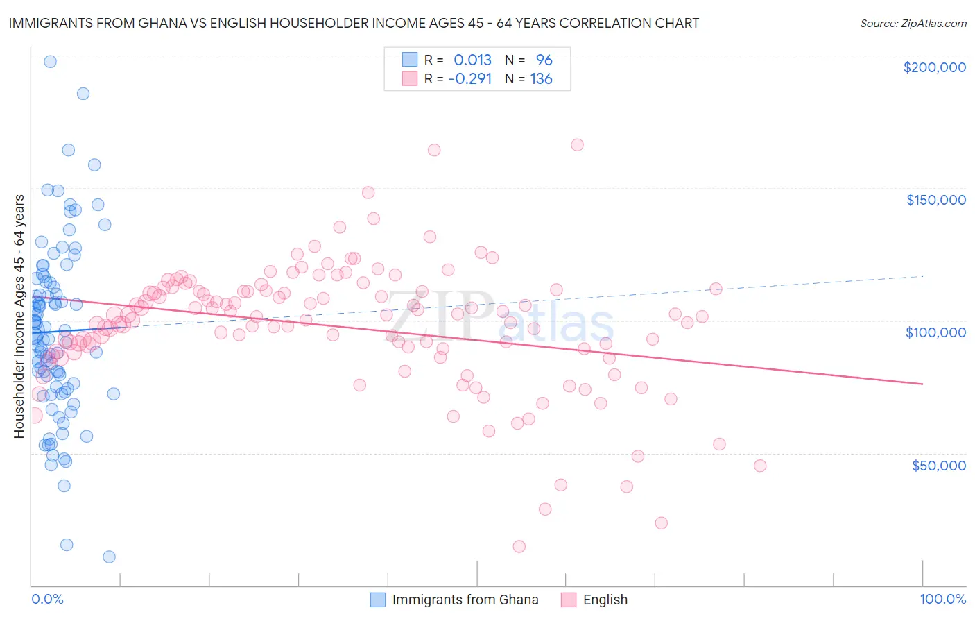Immigrants from Ghana vs English Householder Income Ages 45 - 64 years