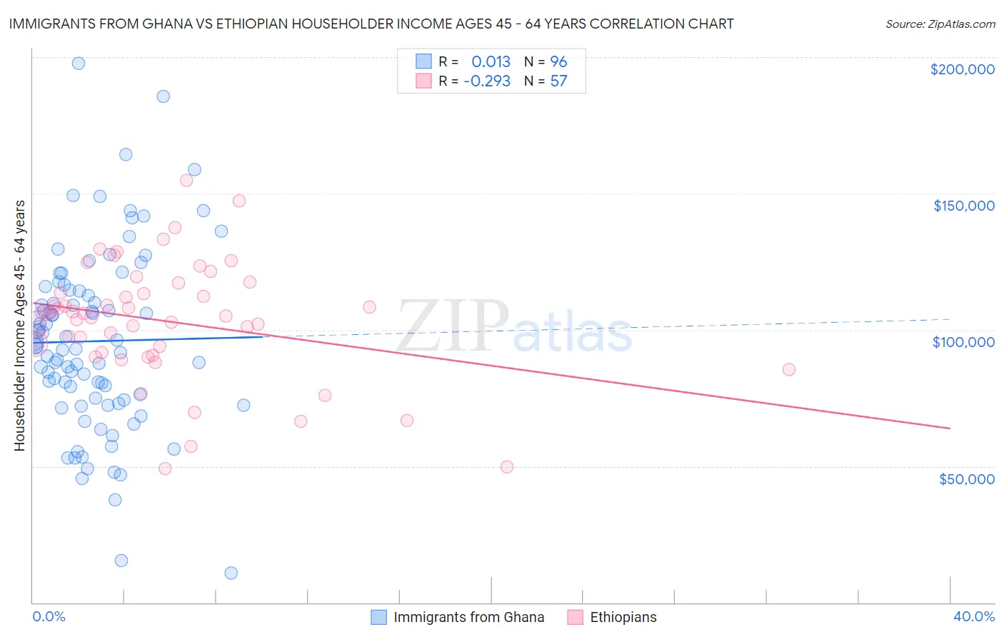 Immigrants from Ghana vs Ethiopian Householder Income Ages 45 - 64 years