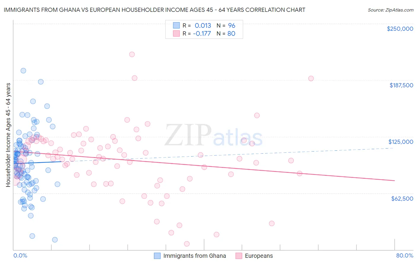 Immigrants from Ghana vs European Householder Income Ages 45 - 64 years
