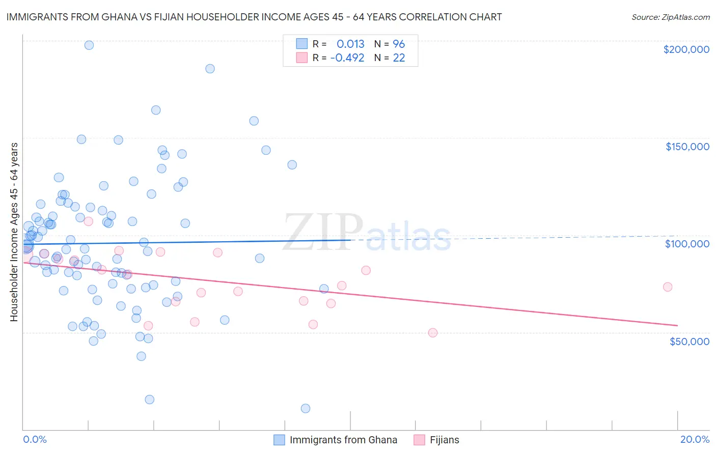 Immigrants from Ghana vs Fijian Householder Income Ages 45 - 64 years