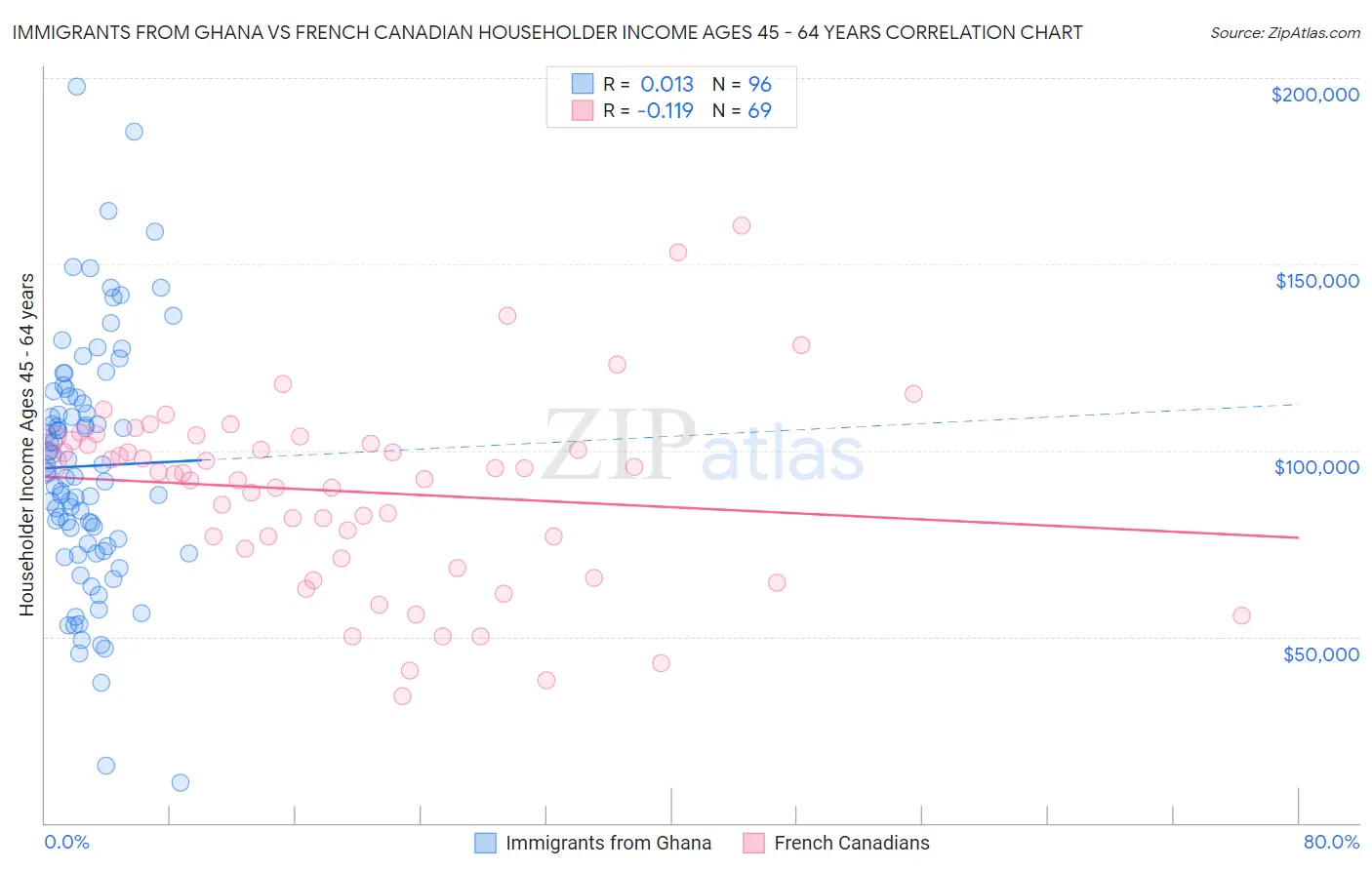 Immigrants from Ghana vs French Canadian Householder Income Ages 45 - 64 years