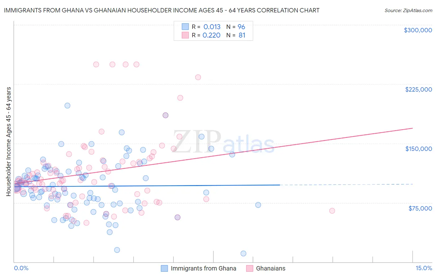 Immigrants from Ghana vs Ghanaian Householder Income Ages 45 - 64 years